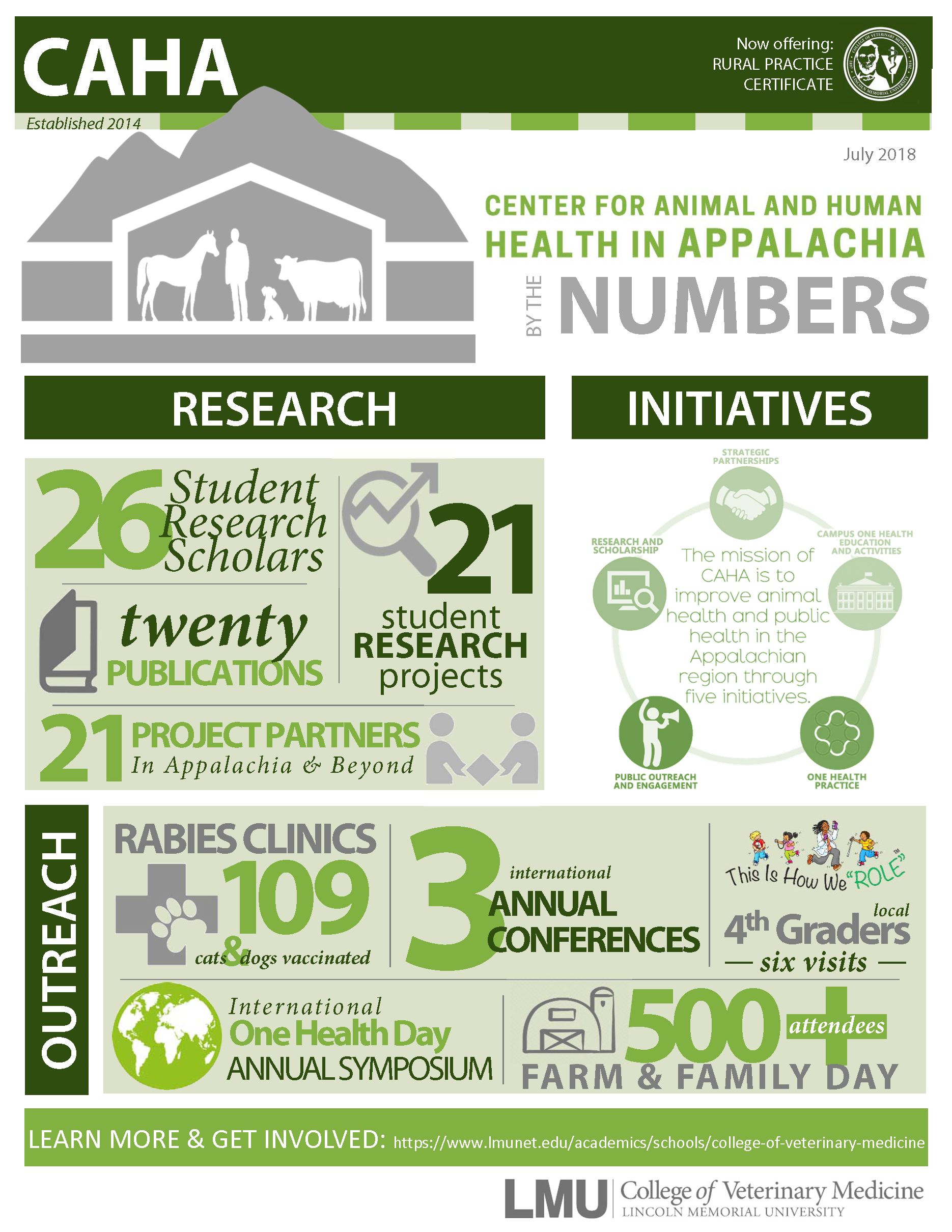 CAHA By the numbers
